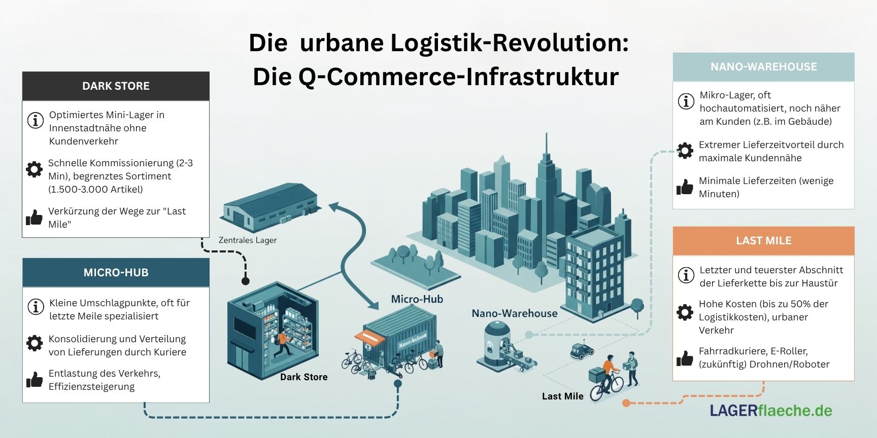 Ein Fahrradkurier mit einem Lieferrucksack fährt schnell durch eine moderne, futuristische Stadt und symbolisiert die Geschwindigkeit von Q-Commerce und der Last-Mile-Logistik.